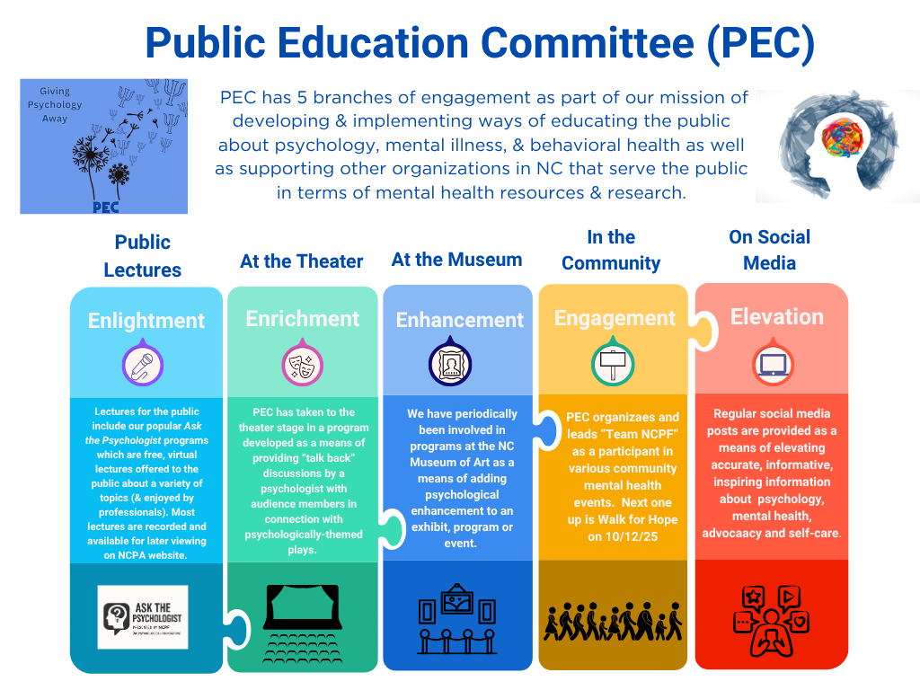 Diagram illustrating the Public Education Committee's branches: lectures, theater, museum, community, and social media.