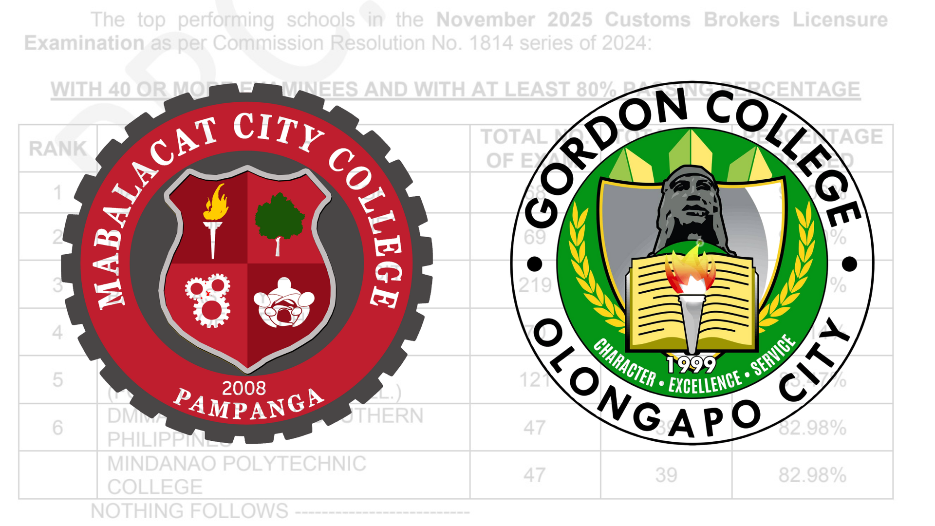 6 Central Luzon Topnotchers in 2025 Customs Brokers Exam