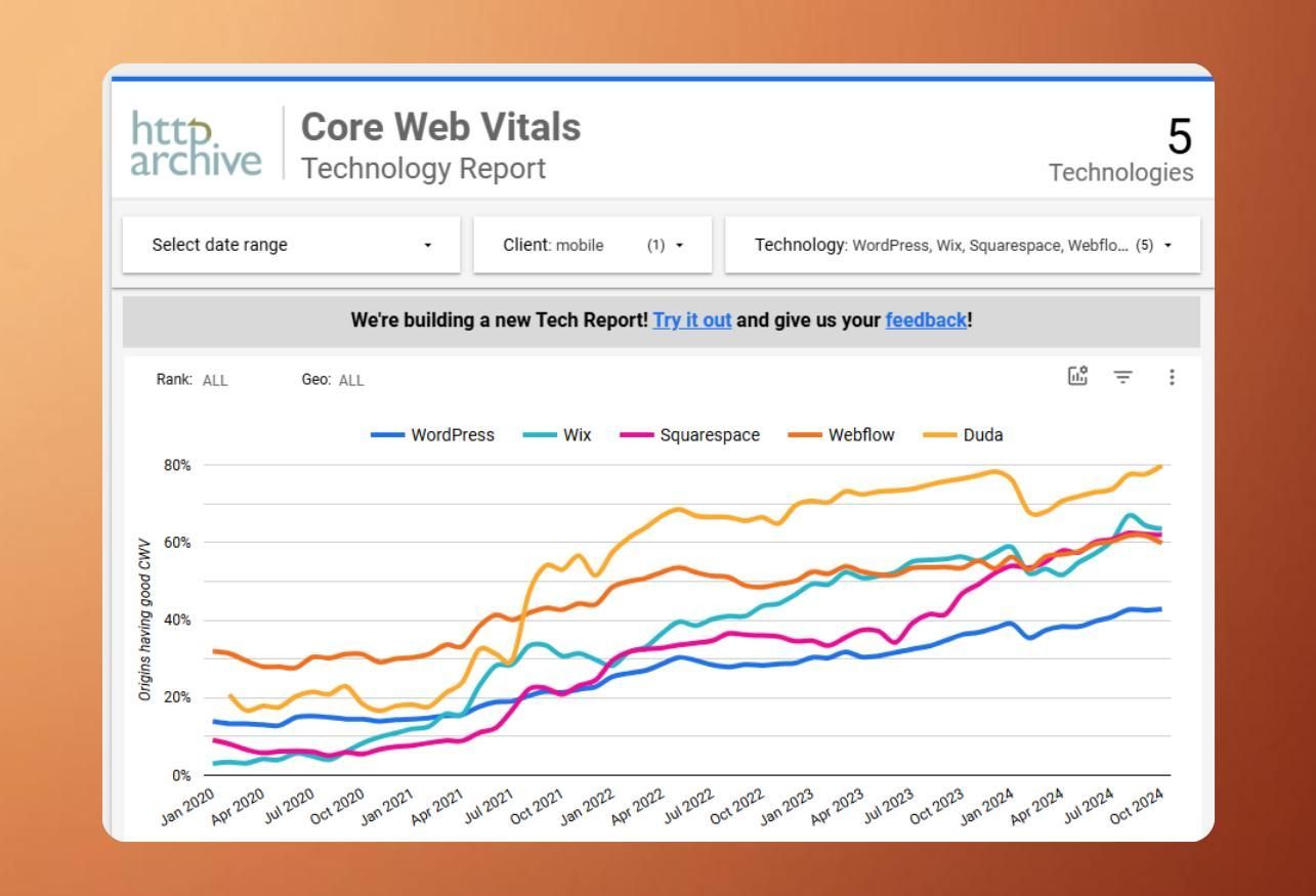 A screenshot of a core web vitals technology report.