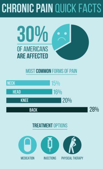 Low Back Pain Infographic - Chronic Pain