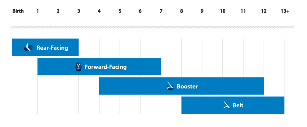 A blue and white graph showing car seat positioning