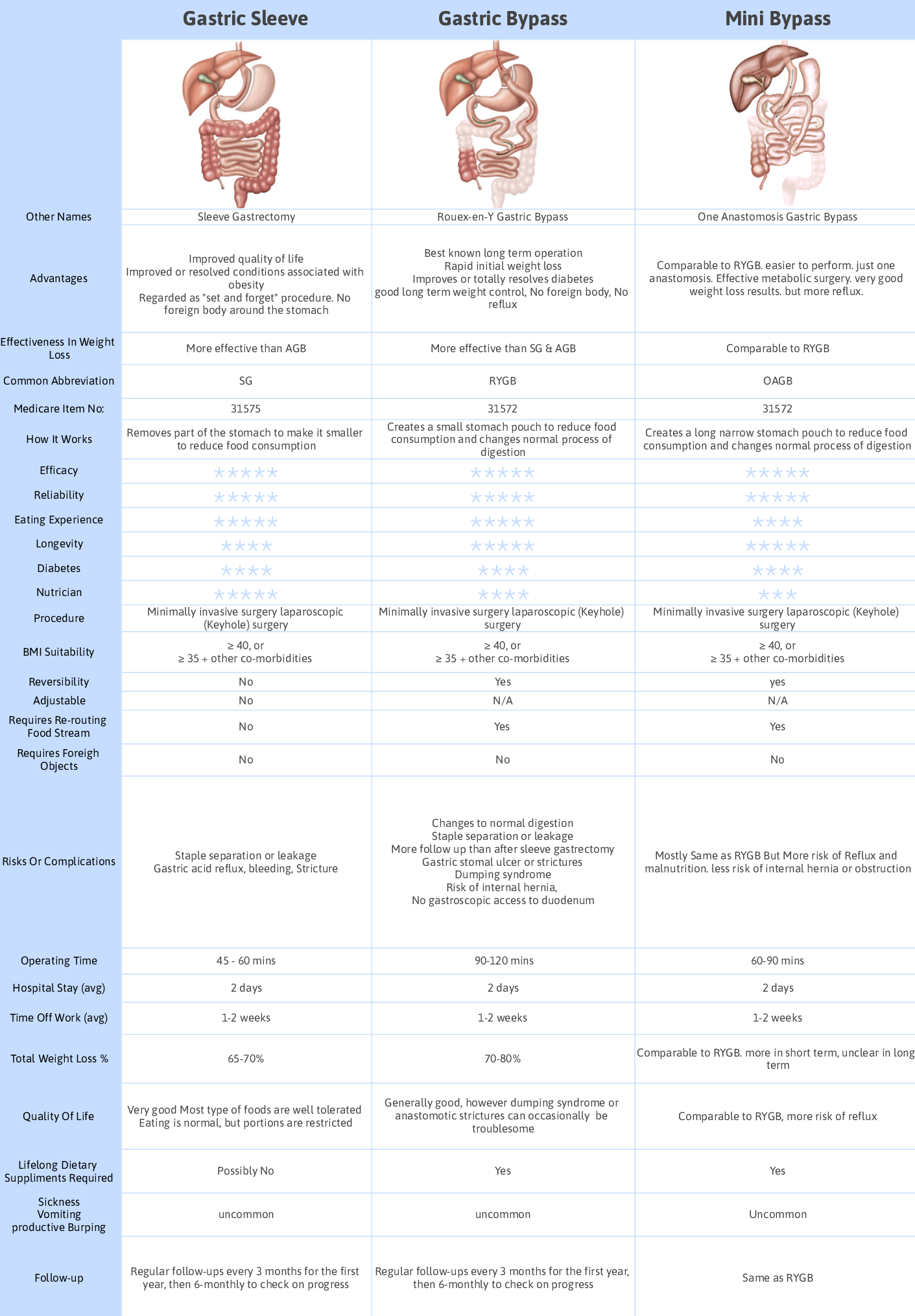 Bariatric comparison table