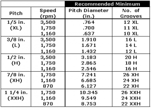 Belt Size to Minimum Pulley Diameter