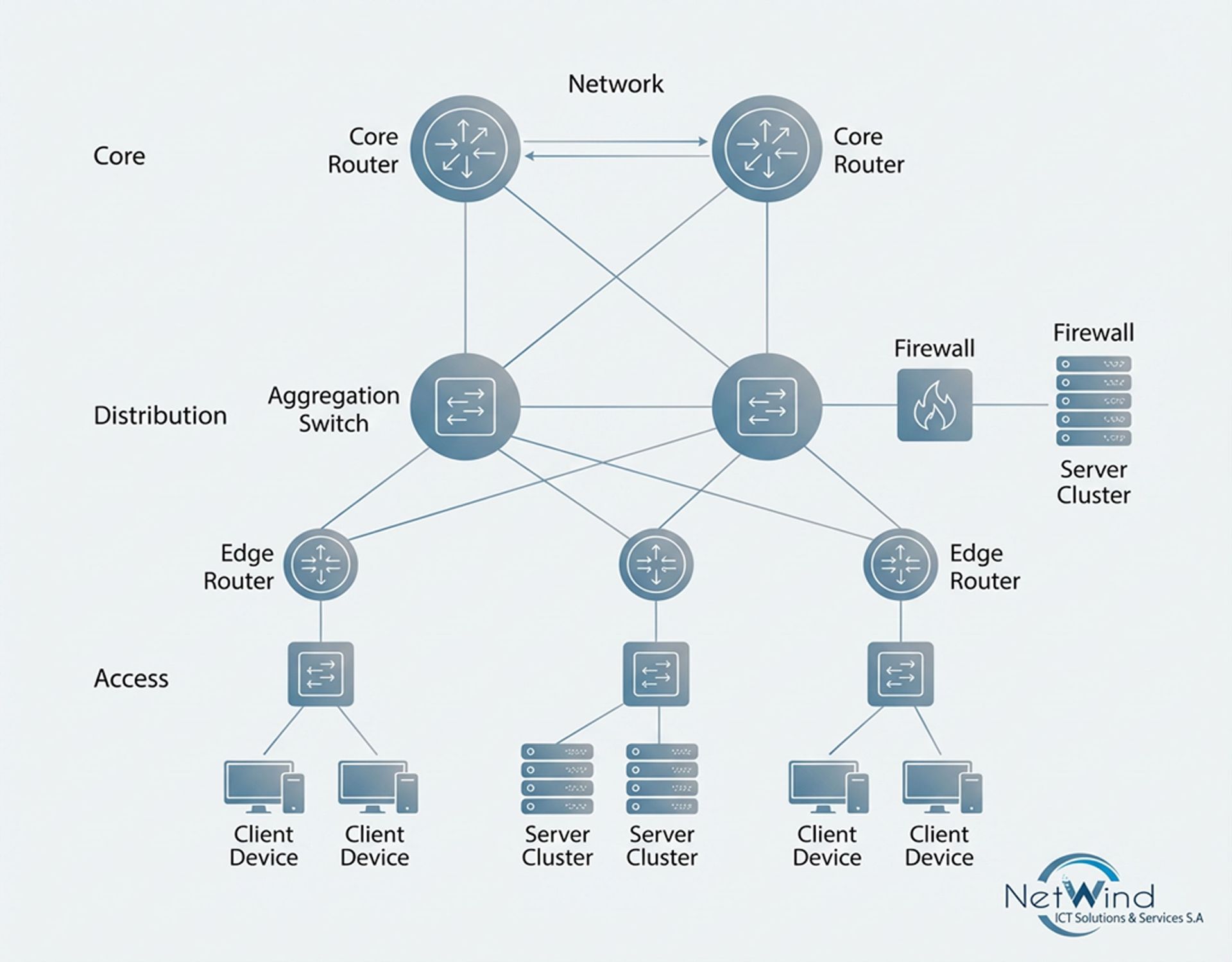 Network architecture diagram illustrating consulting and solution design