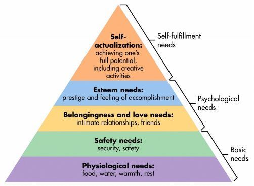 Feed the Need - Content ROI includes Maslow's Hierarchy of Needs