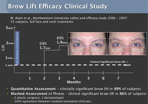 Brow Lift Efficacy Clinical Study — Poughkeepsie, NY — Wellness and Skincare Medical Center