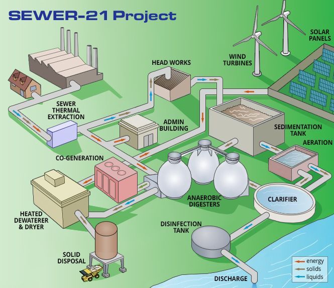 Sewer Thermal Extraction