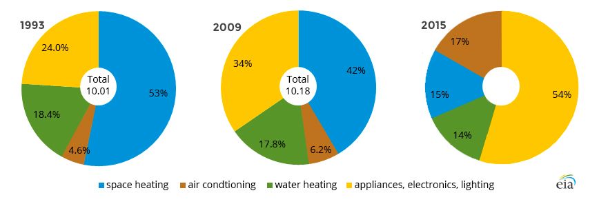 Home Energy Consumption by End Uses