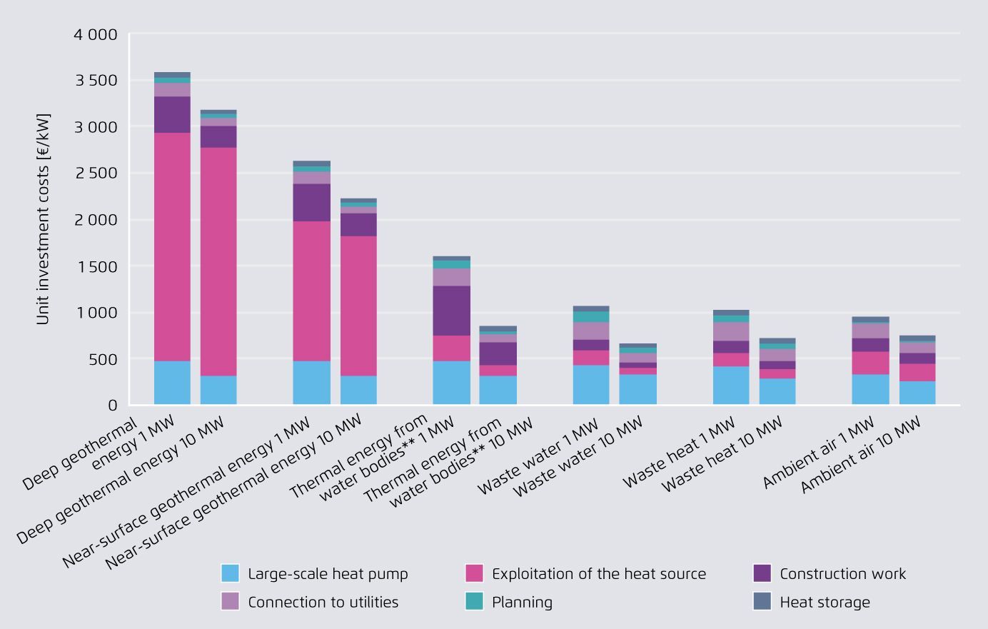 Impact of the Heat Source & System Components on Investment Costs of Large Scale Heat Pump Projects