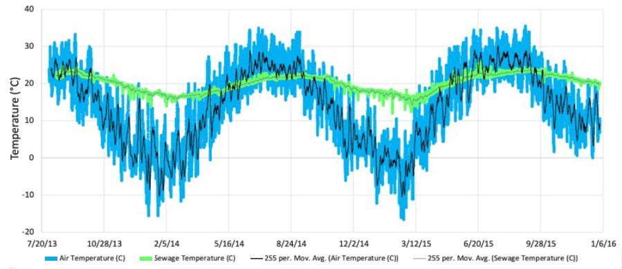 sewage temp vs air temp