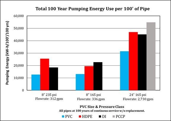 Pipe Chart