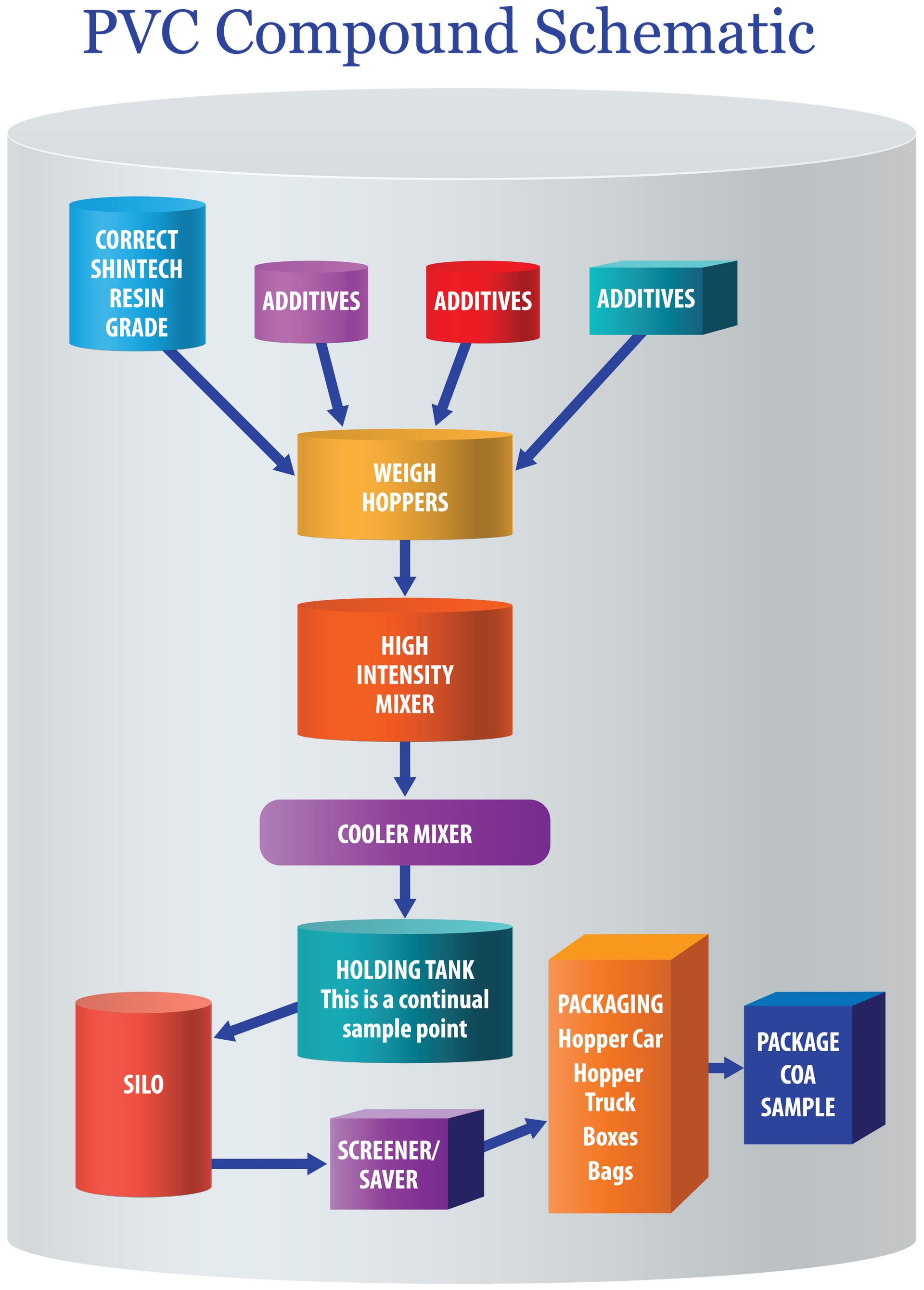 PVC Compound schematic