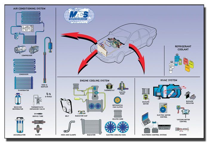 Diagram of a car and its systems: AC, coolant, engine cooling, fuel, and electrical systems. Red arrows show flow. | Crutcher's Auto Repair
