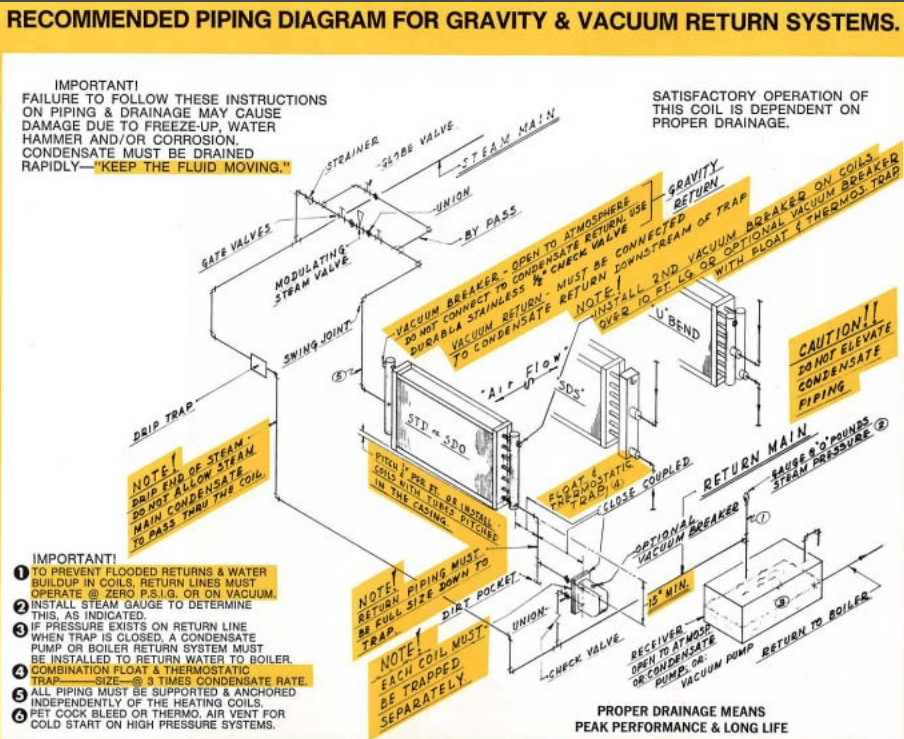 A recommended piping diagram for gravity and vacuum return systems