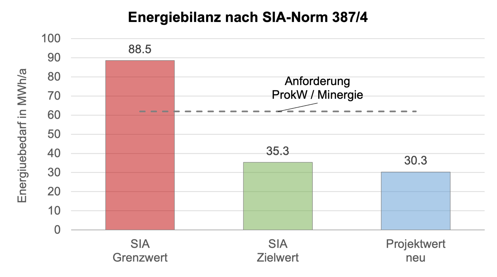Ein Diagramm, das die von verschiedenen Arten von Solarmodulen erzeugte Energiemenge zeigt.