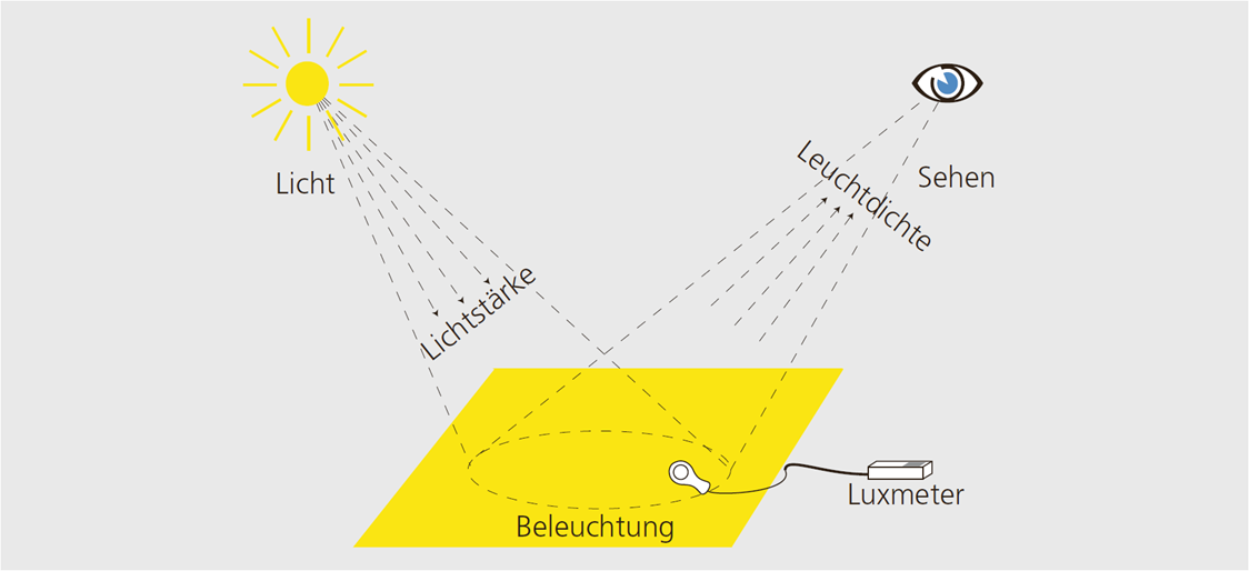 Eine Grafik, welche die wichtigsten Grundbegriffe der Lichttechnik veranschaulicht