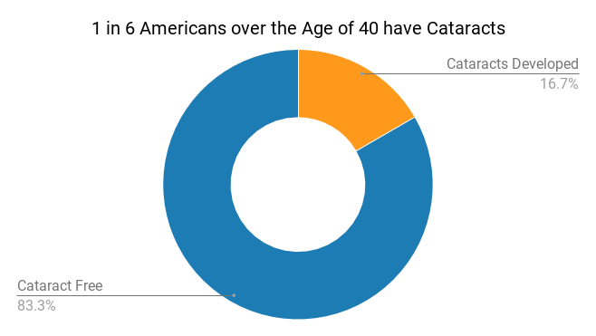 1 in 6 Americans over the age of 40 have cataracts. Vision Quest Medical center. How many american's have cataracts?