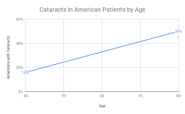 American's With Cataracts. Vision Quest Medical Center. How many american's have cataracts?