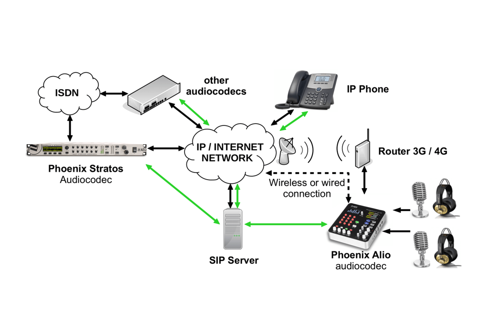 A diagram of a telephone system shows a telephone , a router , and a sp server.