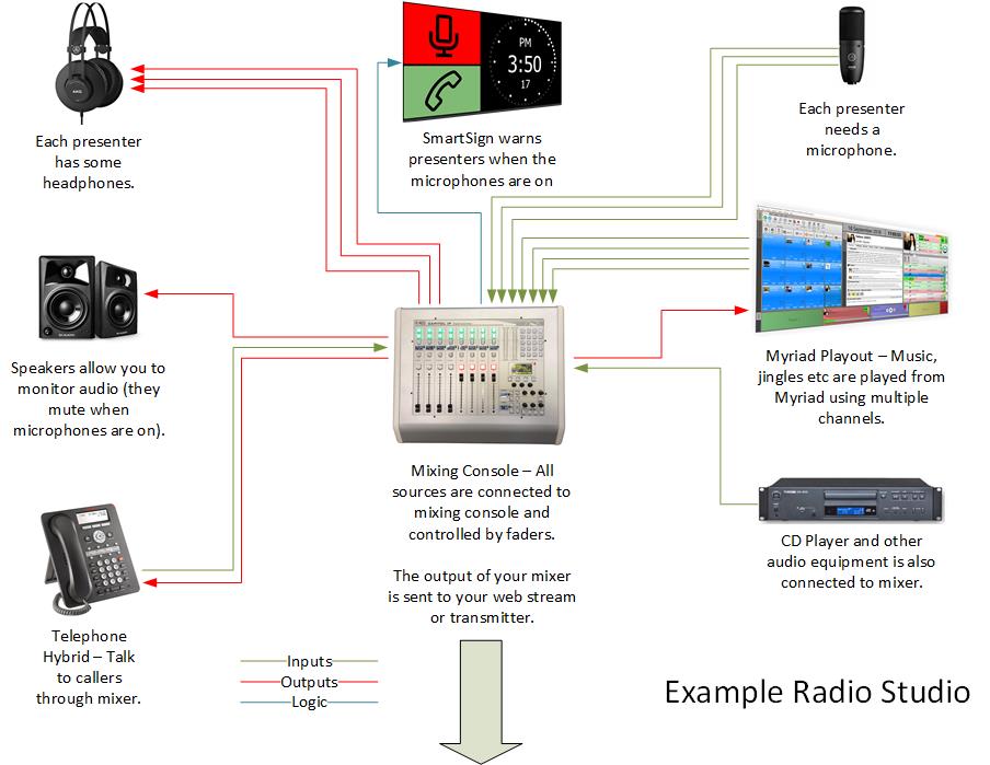 A diagram of a radio studio with headphones , speakers , and a microphone.