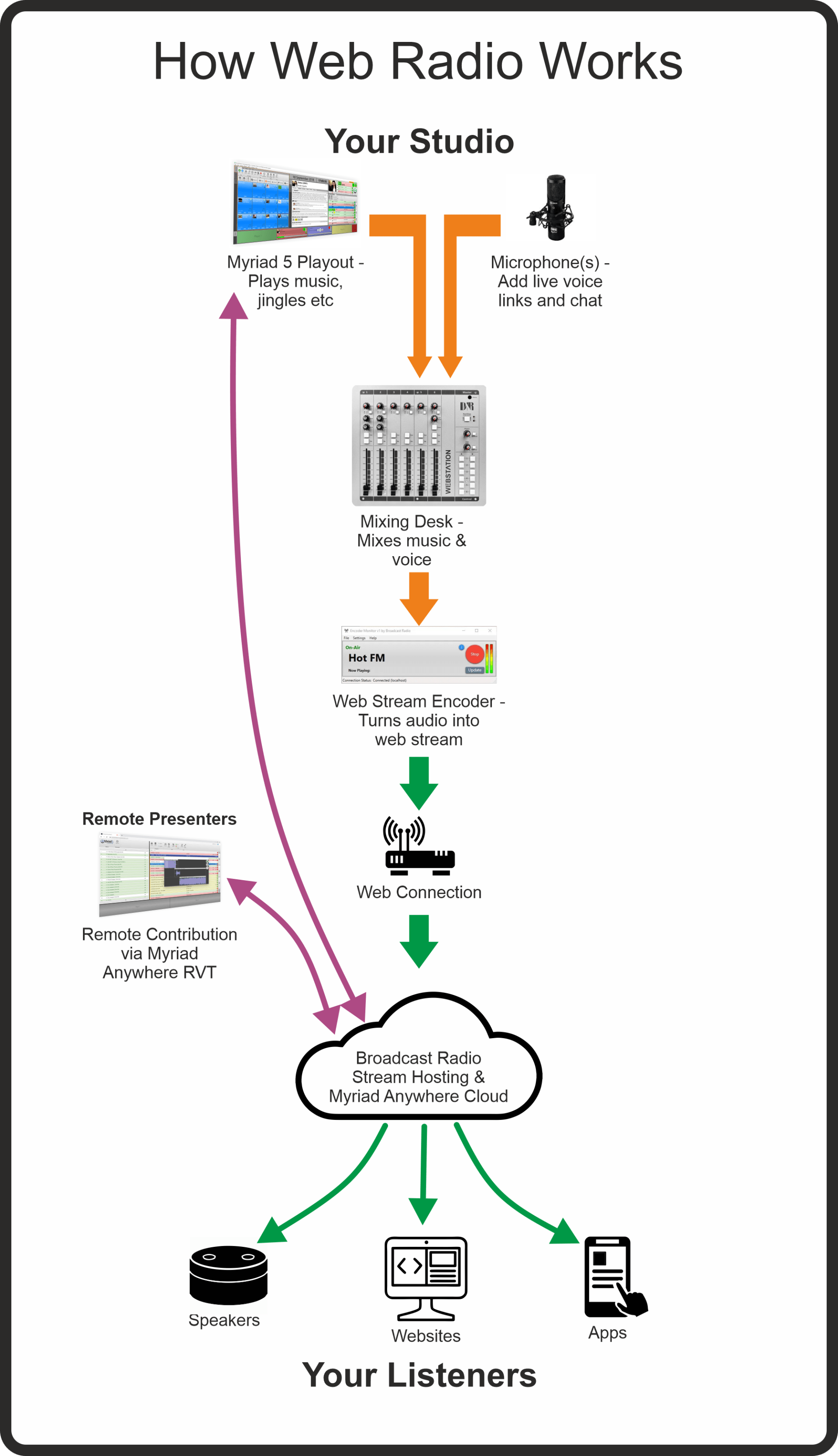 A diagram showing how web radio works.