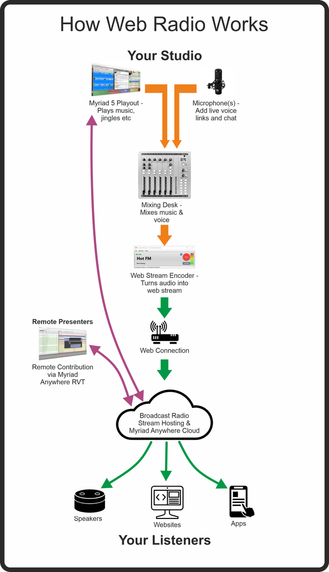 Radio Web Matrix, OnlineRadio