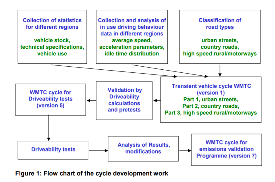 A flow chart of the cycle development work