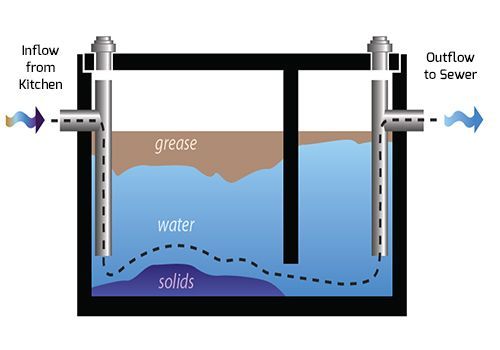 Grease Trap Restaurants