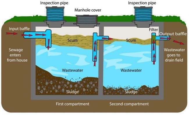 How does a Septic Sytem Work