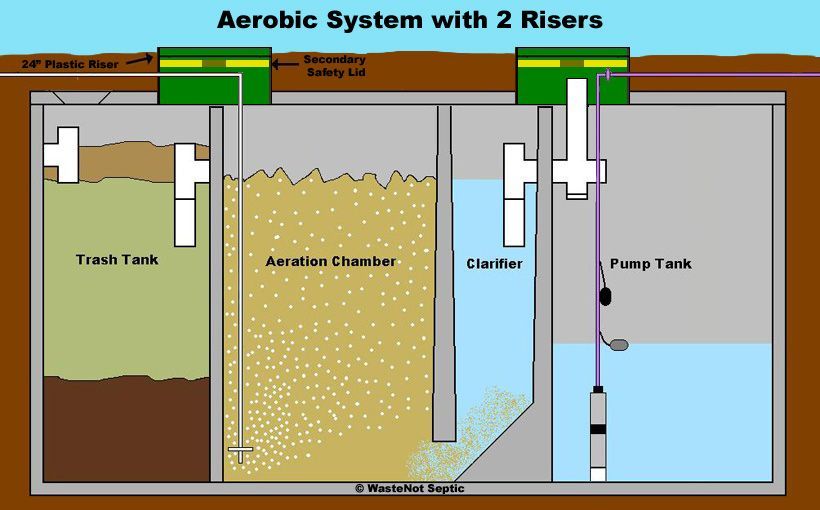 Aerobic Septic System in Denver, CO

