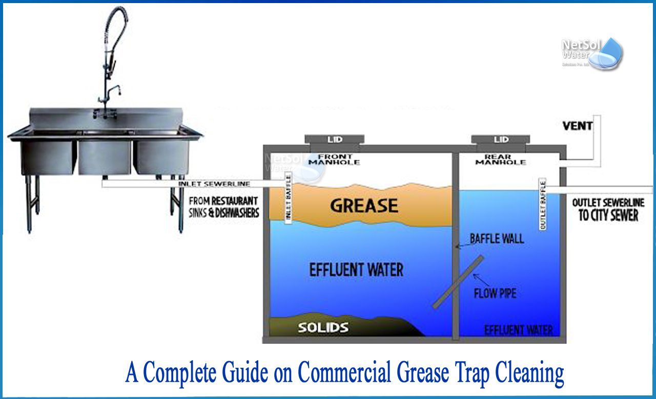 Grease Traps for Commercial Kitchens in Denver, Commerce City, Littleton, Lakewood, Golden, Arvada, Thornton and Westminster, CO