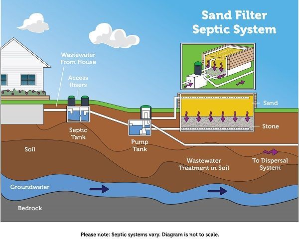 Sand Filter Septic
