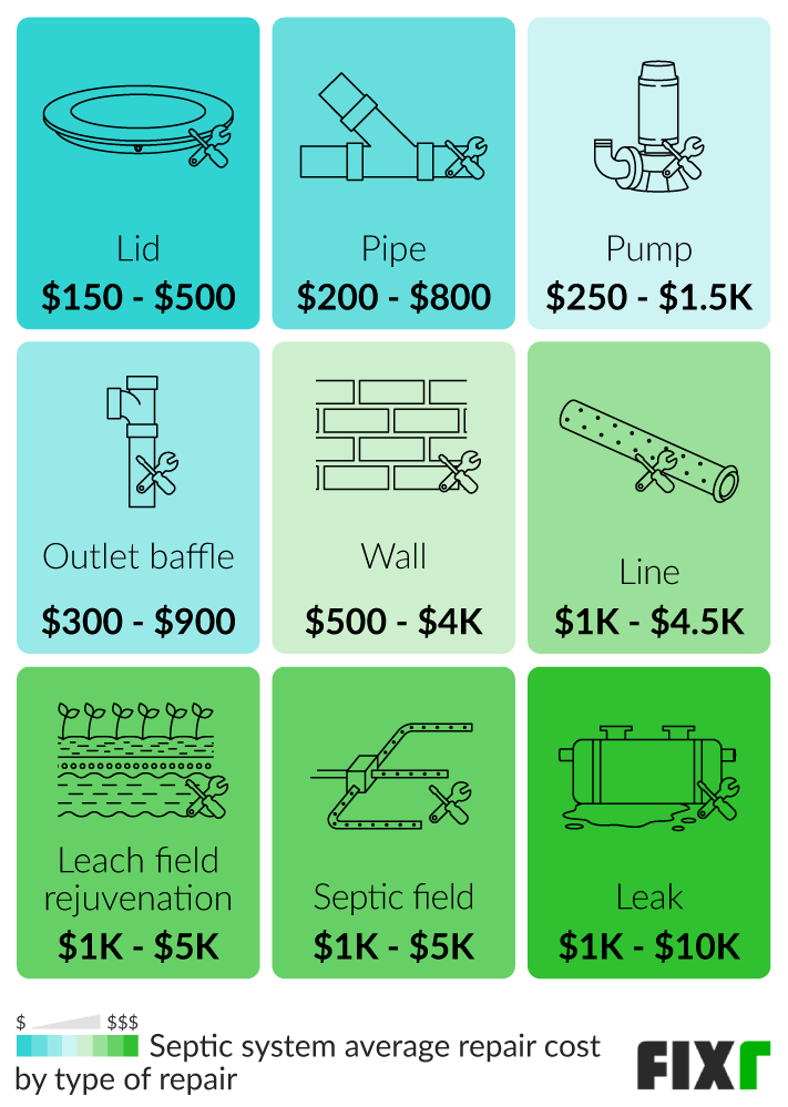 Cost of Septic Tank Pumping, Cleaning and Maintenance