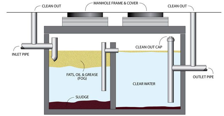 What is a Grease Trap in Denver, Commerce City, Littleton, Lakewood, Golden, Arvada, Thornton and Westminster, CO