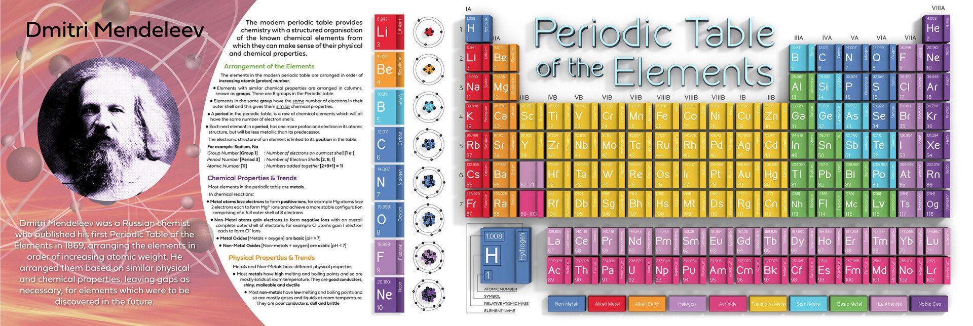 periodic table wall mural for schools, academies Dmitri Mendeleev