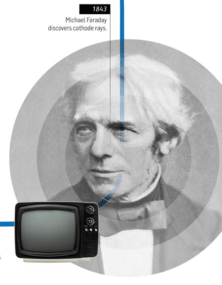 Michael Farraday discovers cathode rays. Science timeline mural.