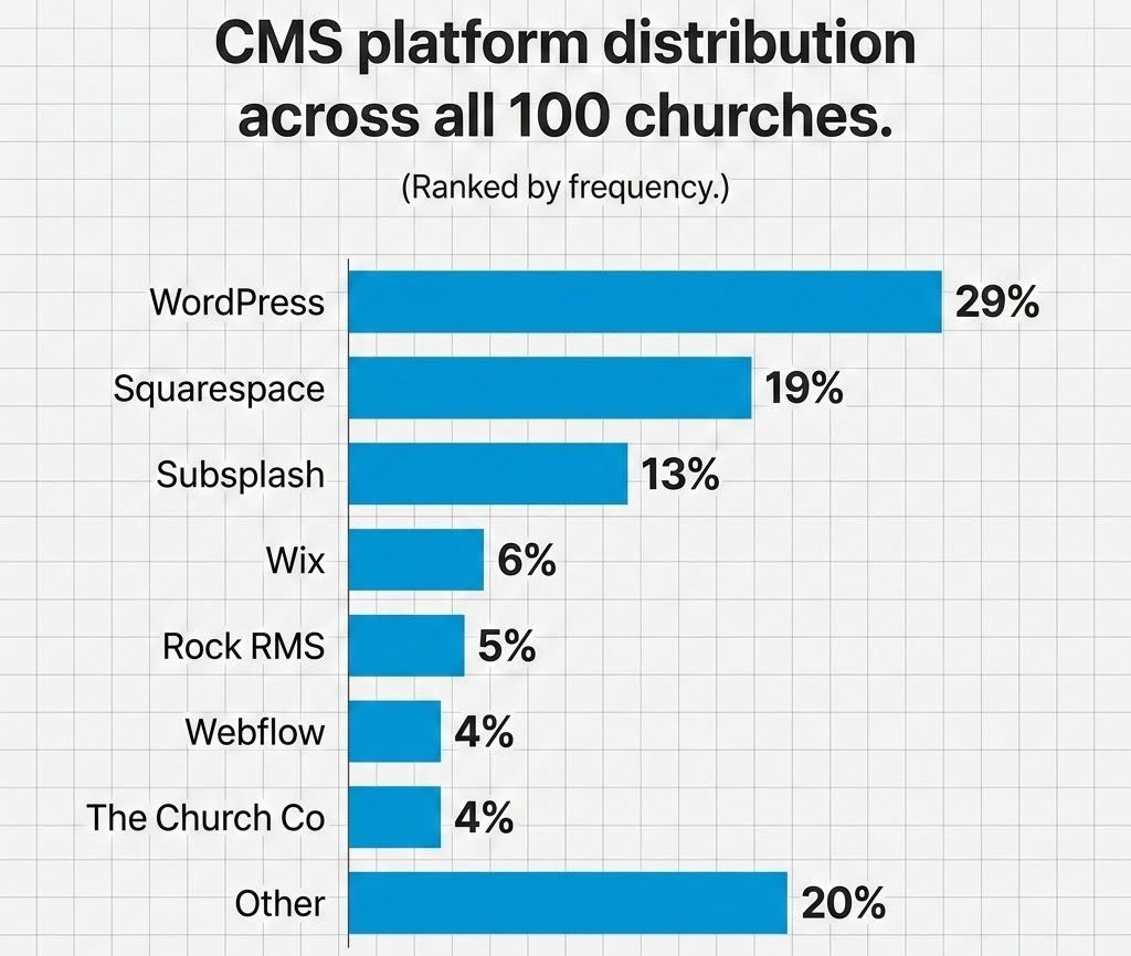 Bar chart of CMS platform distribution across 100 churches, with WordPress leading at 29% and Other at 20%.