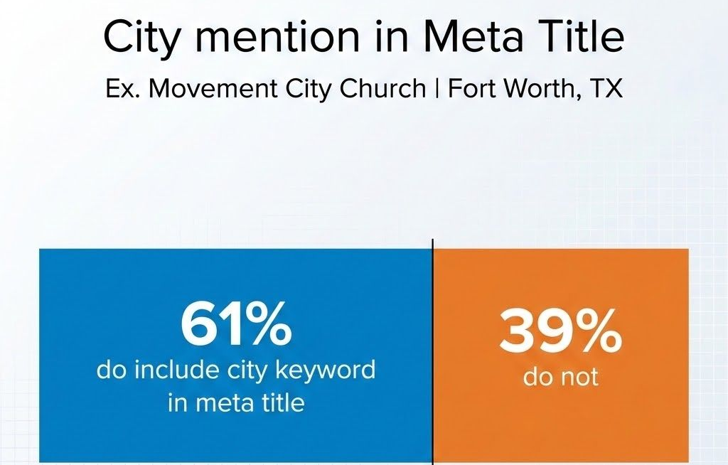 Chart about city mention in meta title: 61% include city keyword, 39% do not Chart about city mention in meta title: 61% include city keyword, 39% do not