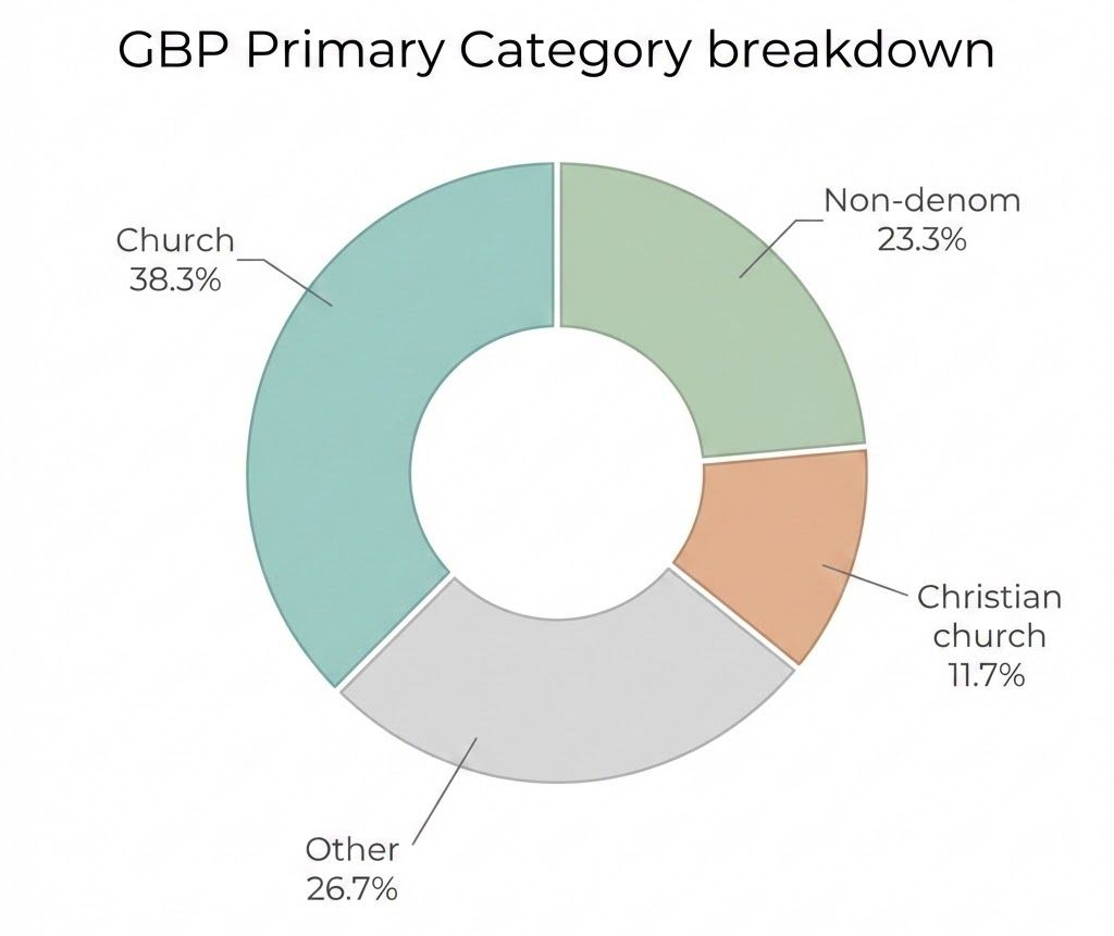 A breakdown of the most common Google Business Profile categories for churches that rank well on Google. A breakdown of the most common Google Business Profile categories for churches that rank well on Google.