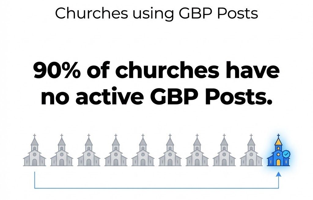 An infographic showing how few churches use Google Business Profile posts. An infographic showing how few churches use Google Business Profile posts.