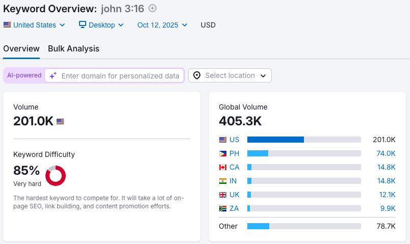 Search volume for John 3:16 on Semrush