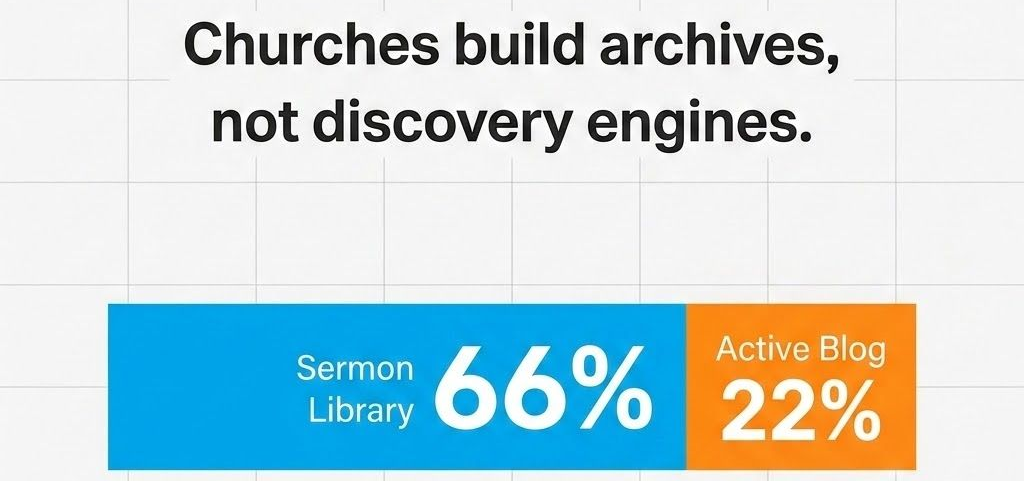 Text graphic: “Churches build archives, not discovery engines,” with blue Sermon Library 66% and orange Active Blog 22%.