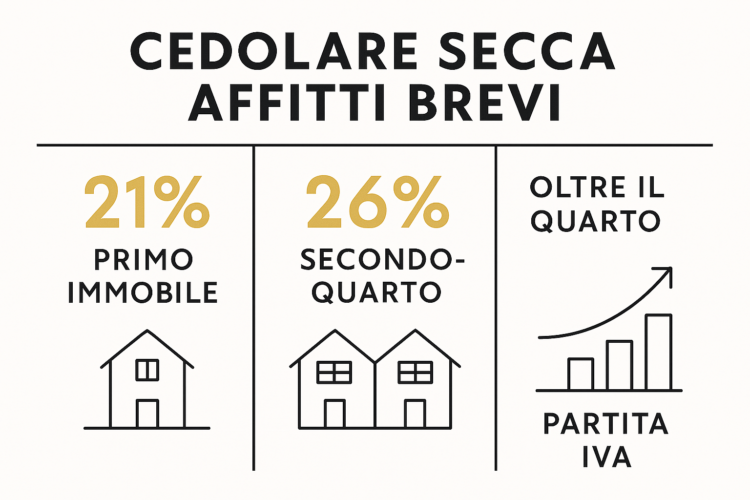 Grafico aliquote cedolare secca affitti brevi 2025