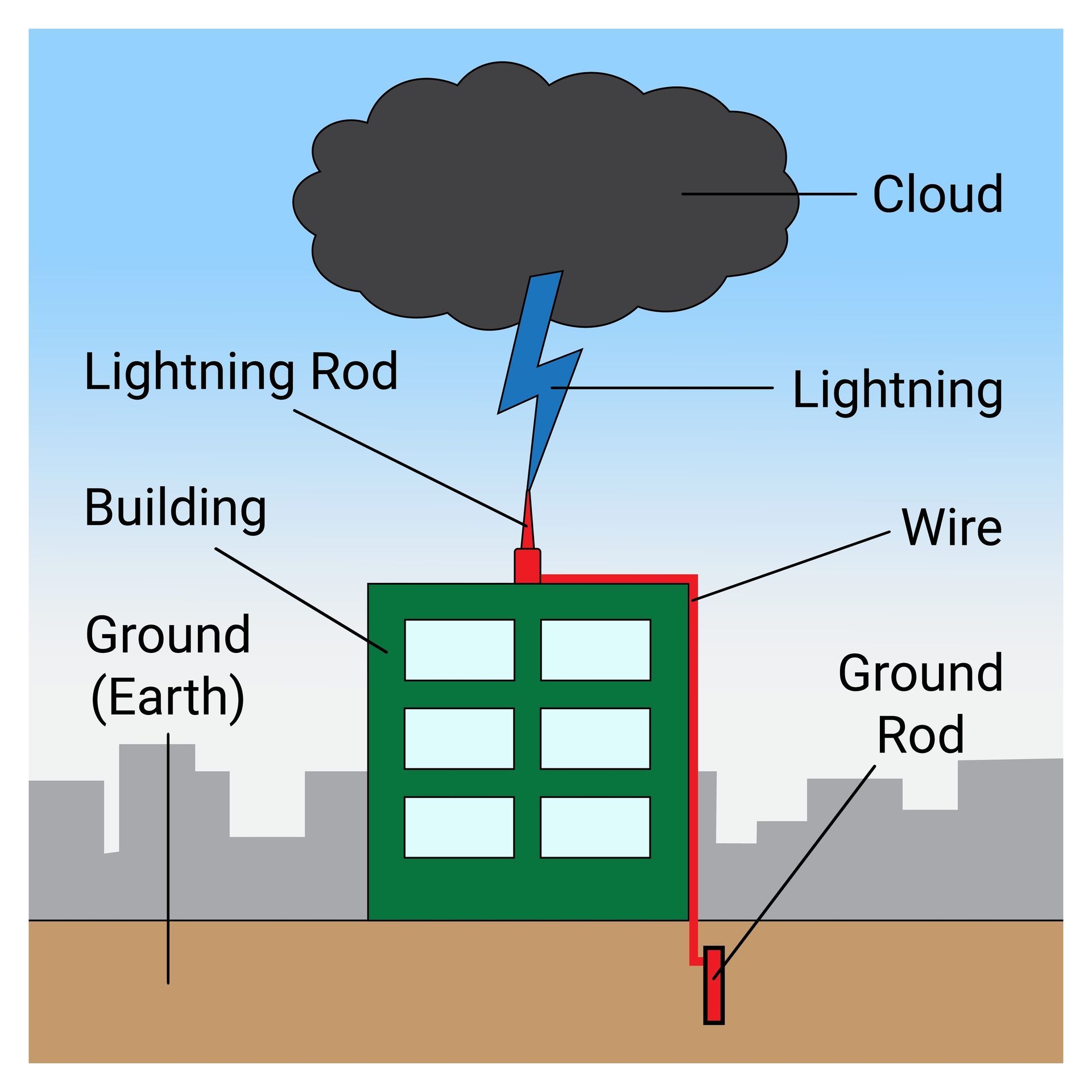 A Diagram of a Lightning Rod Connected to a Building