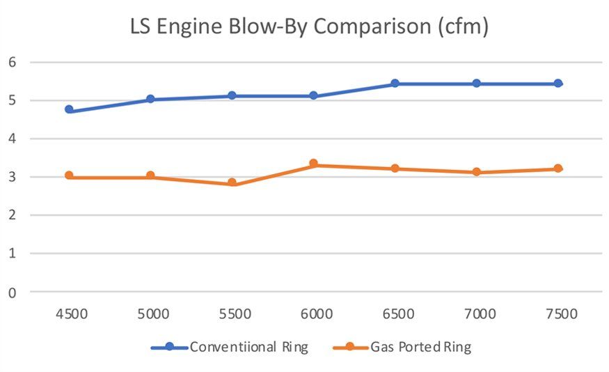 LS Engine Blow-By Comparison Chart | Phoenix, AZ | Total Seal Piston Rings