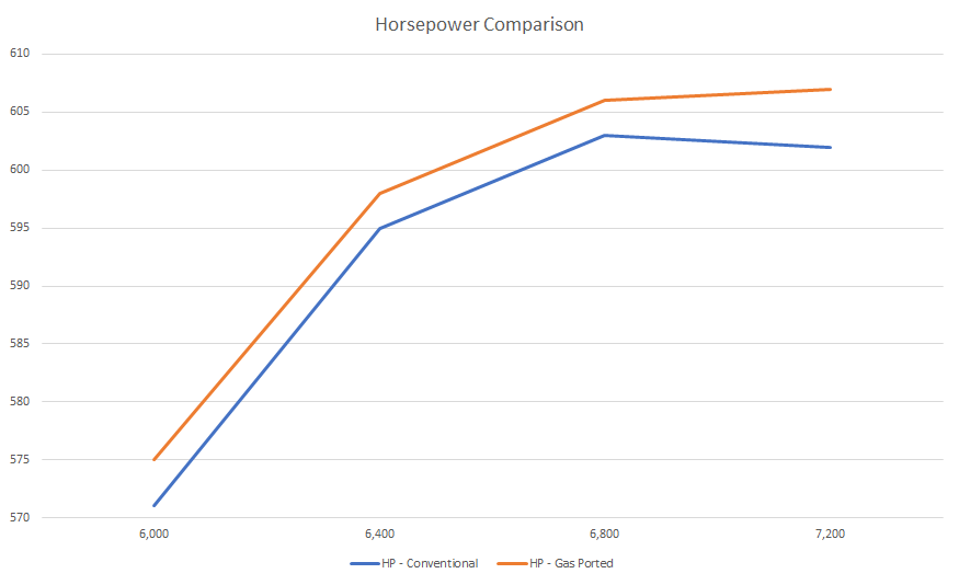 Horse Power Improvement Chart | Phoenix, AZ | Total Seal Piston Rings