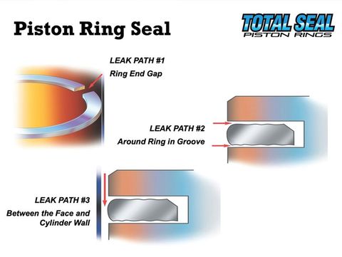 Gas Ported Piston and Oil | Phoenix, AZ | Total Seal Piston Rings