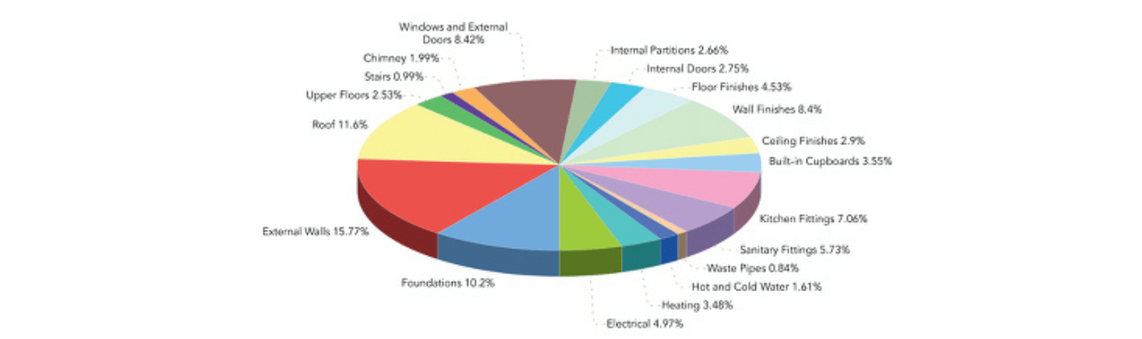 chart depicting cost breakdown for new home construction