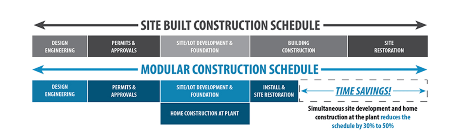 A diagram of a site built construction schedule and modular construction schedule.