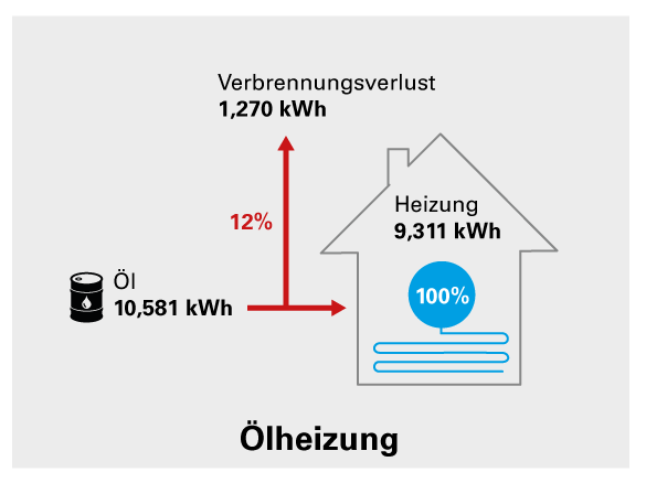 Heizung im Erdgeschoss, Wärmepumpe